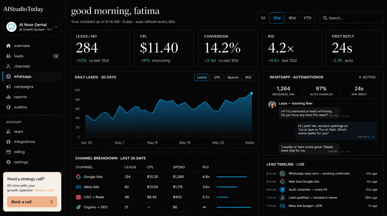 DashboardOS — live dashboard showing daily leads, CPL, conversion, ROI, WhatsApp automation thread and channel breakdown for an Al Noor Dental client