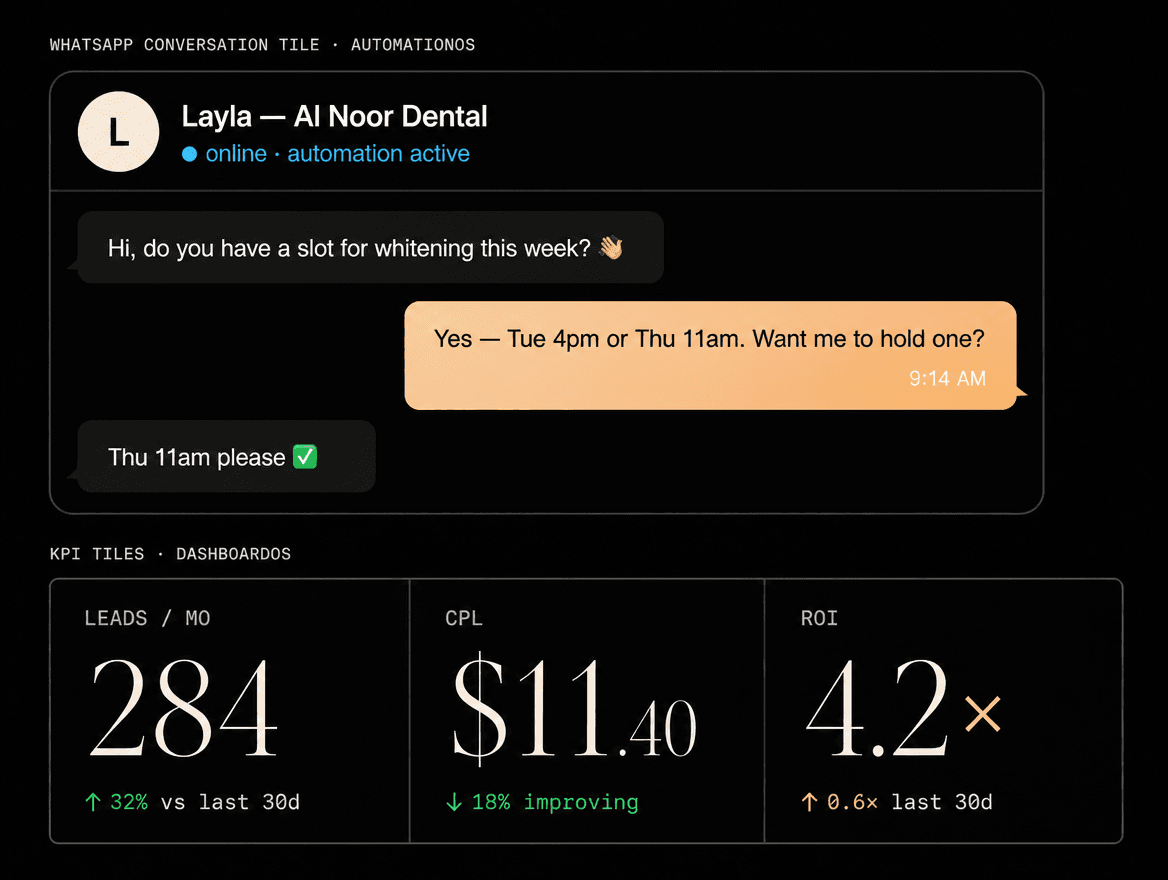 WhatsApp conversation tile for a dental booking flow with three KPI tiles below — leads per month, cost per lead, ROI